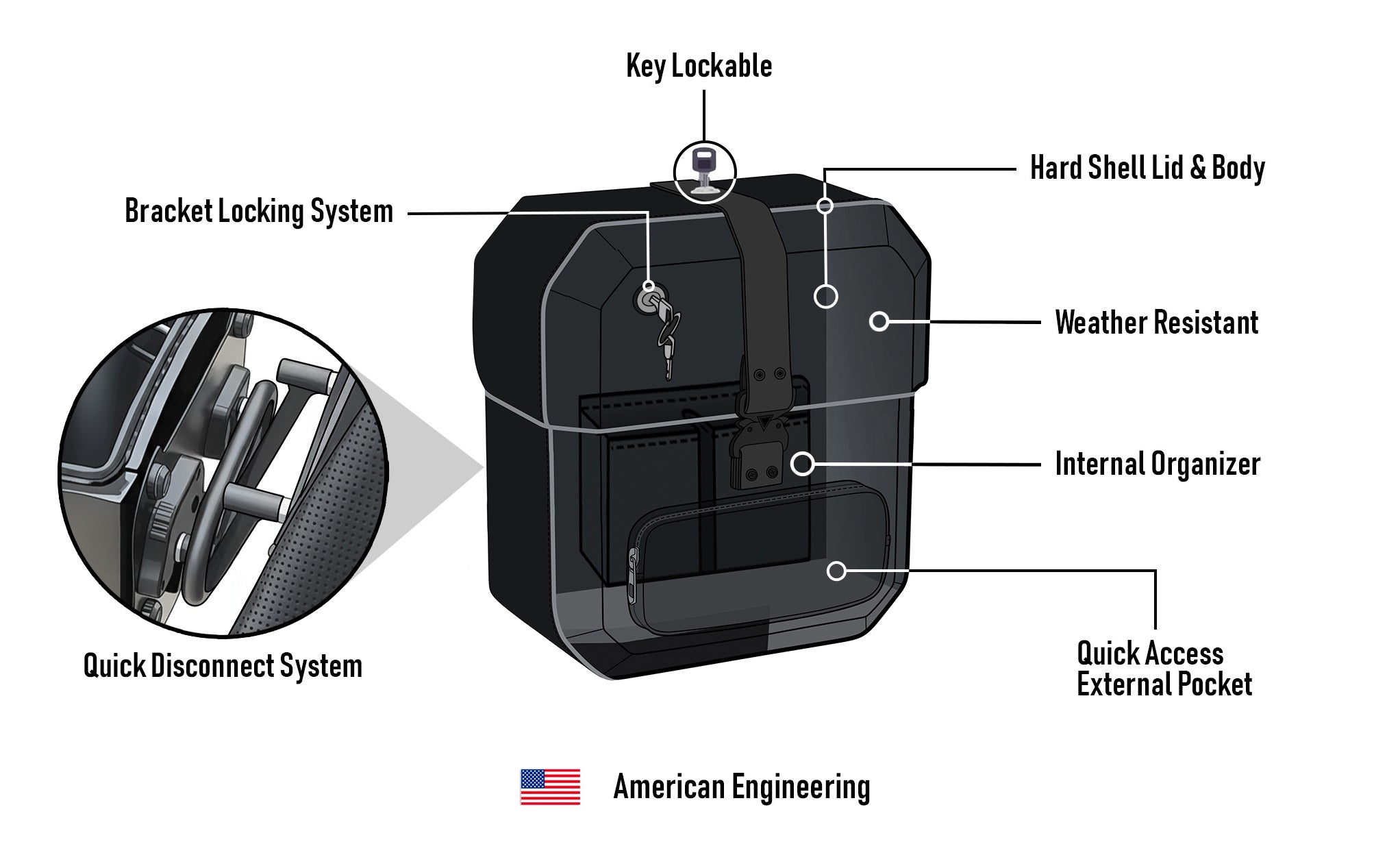 15L - Outlaw Quick-Mount Medium Harley Softail Fat Bob FXFB/S Hard Solo Saddlebag (Right Only) American Engineering @expand
